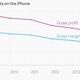Image for article titled iPhones are getting bigger but their profit margins are shrinking
